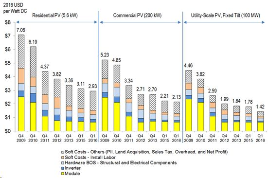 Solar Prices Continuing to Fall “NREL Report Shows U.S. Solar Photovoltaic Costs Continuing to Fall in 2016” September 28, 2016 *
